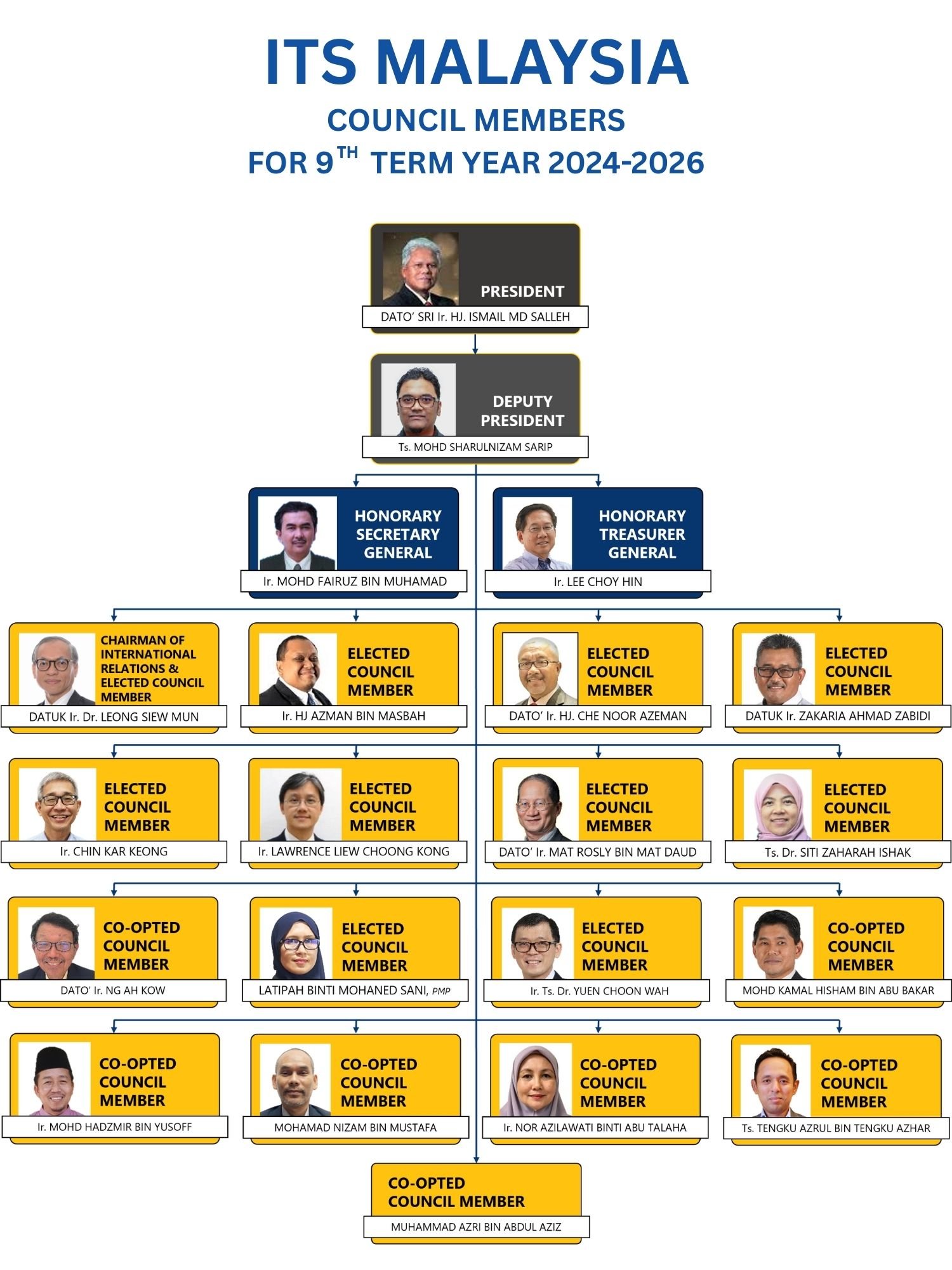 ITS Malaysia Council Members